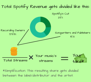 Spotify Royalty Split